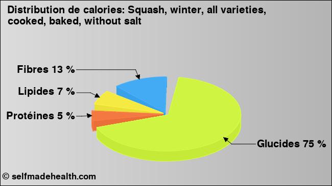 Calories: Squash, winter, all varieties, cooked, baked, without salt (diagramme, valeurs nutritives)