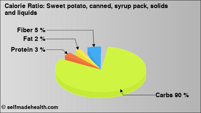 Calorie ratio: Sweet potato, canned, syrup pack, solids and liquids (chart, nutrition data)