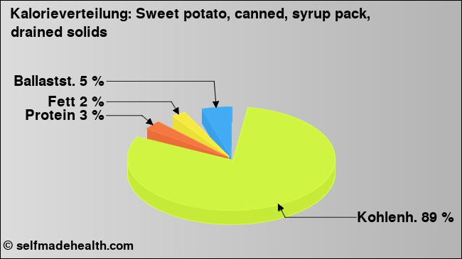 Kalorienverteilung: Sweet potato, canned, syrup pack, drained solids (Grafik, Nährwerte)