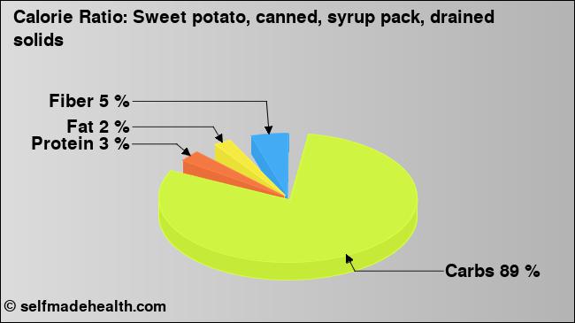 Calorie ratio: Sweet potato, canned, syrup pack, drained solids (chart, nutrition data)