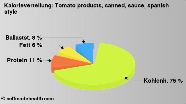 Kalorienverteilung: Tomato products, canned, sauce, spanish style (Grafik, Nährwerte)