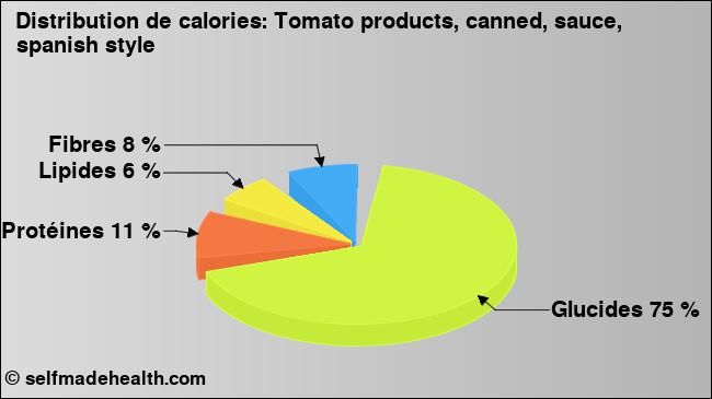 Calories: Tomato products, canned, sauce, spanish style (diagramme, valeurs nutritives)
