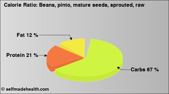 Calorie ratio: Beans, pinto, mature seeds, sprouted, raw (chart, nutrition data)