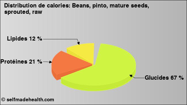 Calories: Beans, pinto, mature seeds, sprouted, raw (diagramme, valeurs nutritives)