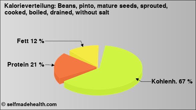 Kalorienverteilung: Beans, pinto, mature seeds, sprouted, cooked, boiled, drained, without salt (Grafik, Nährwerte)