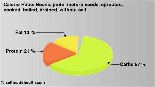 Calorie ratio: Beans, pinto, mature seeds, sprouted, cooked, boiled, drained, without salt (chart, nutrition data)