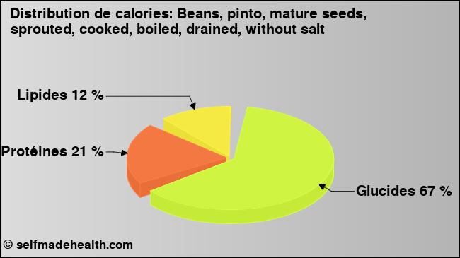 Calories: Beans, pinto, mature seeds, sprouted, cooked, boiled, drained, without salt (diagramme, valeurs nutritives)