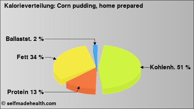 Kalorienverteilung: Corn pudding, home prepared (Grafik, Nährwerte)