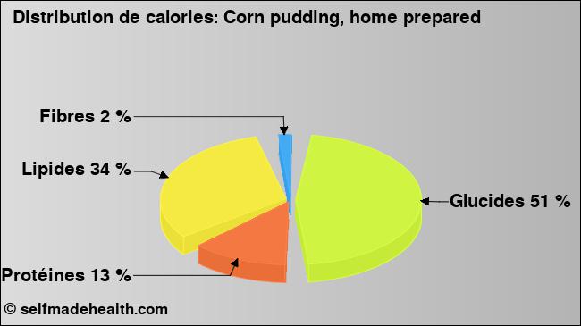 Calories: Corn pudding, home prepared (diagramme, valeurs nutritives)