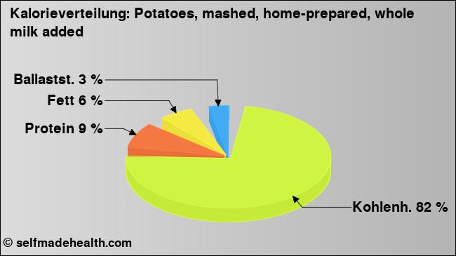 Kalorienverteilung: Potatoes, mashed, home-prepared, whole milk added (Grafik, Nährwerte)