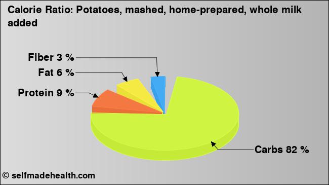 Calorie ratio: Potatoes, mashed, home-prepared, whole milk added (chart, nutrition data)