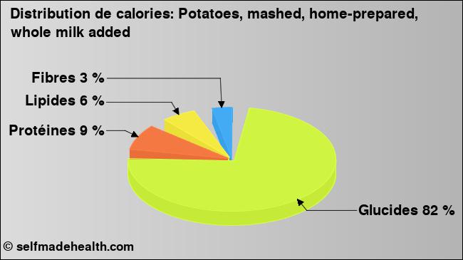 Calories: Potatoes, mashed, home-prepared, whole milk added (diagramme, valeurs nutritives)