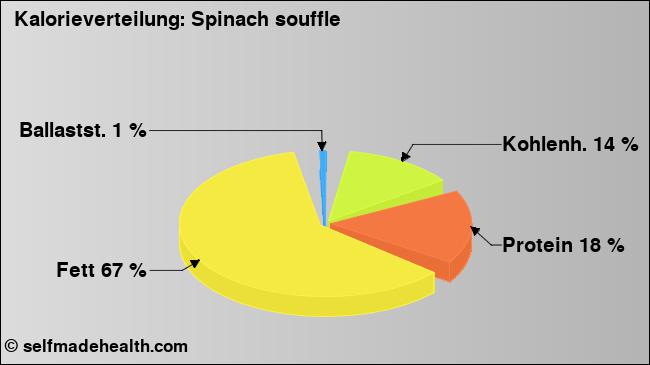 Kalorienverteilung: Spinach souffle (Grafik, Nährwerte)