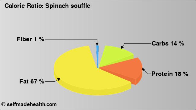 Calorie ratio: Spinach souffle (chart, nutrition data)