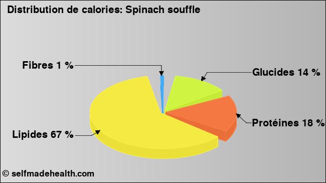 Calories: Spinach souffle (diagramme, valeurs nutritives)
