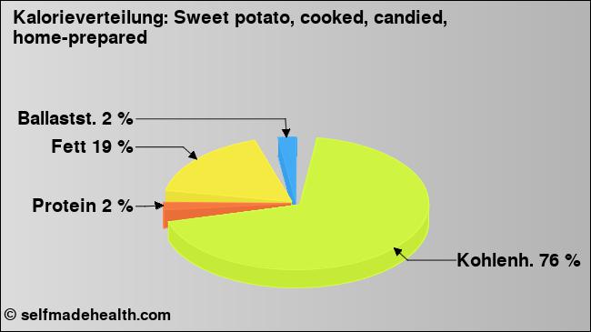 Kalorienverteilung: Sweet potato, cooked, candied, home-prepared (Grafik, Nährwerte)