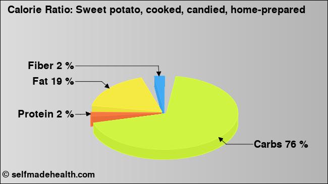 Calorie ratio: Sweet potato, cooked, candied, home-prepared (chart, nutrition data)