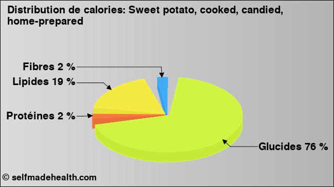 Calories: Sweet potato, cooked, candied, home-prepared (diagramme, valeurs nutritives)