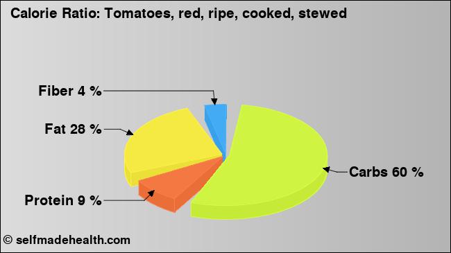 Calorie ratio: Tomatoes, red, ripe, cooked, stewed (chart, nutrition data)