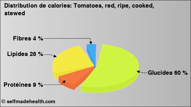 Calories: Tomatoes, red, ripe, cooked, stewed (diagramme, valeurs nutritives)