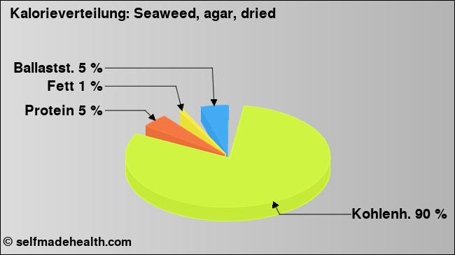 Kalorienverteilung: Seaweed, agar, dried (Grafik, Nährwerte)