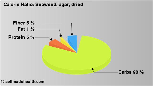 Calorie ratio: Seaweed, agar, dried (chart, nutrition data)