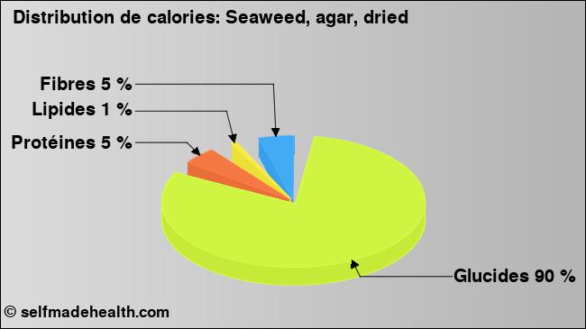 Calories: Seaweed, agar, dried (diagramme, valeurs nutritives)