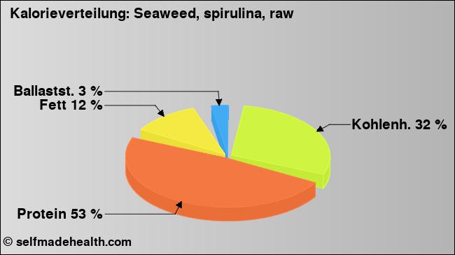 Kalorienverteilung: Seaweed, spirulina, raw (Grafik, Nährwerte)