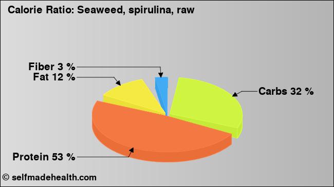 Calorie ratio: Seaweed, spirulina, raw (chart, nutrition data)