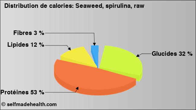 Calories: Seaweed, spirulina, raw (diagramme, valeurs nutritives)