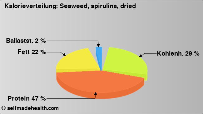 Kalorienverteilung: Seaweed, spirulina, dried (Grafik, Nährwerte)