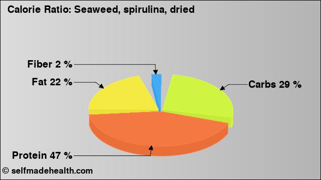Calorie ratio: Seaweed, spirulina, dried (chart, nutrition data)