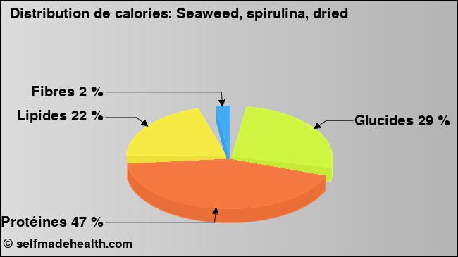 Calories: Seaweed, spirulina, dried (diagramme, valeurs nutritives)