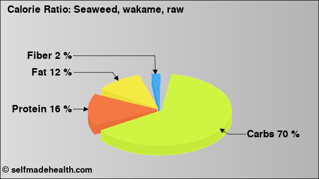 Calorie ratio: Seaweed, wakame, raw (chart, nutrition data)