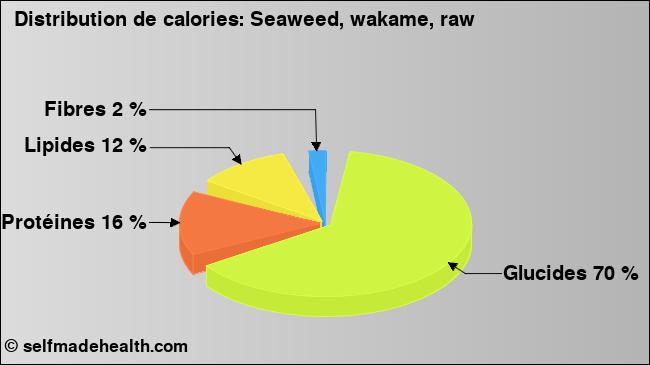Calories: Seaweed, wakame, raw (diagramme, valeurs nutritives)