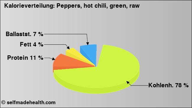 Kalorienverteilung: Peppers, hot chili, green, raw (Grafik, Nährwerte)