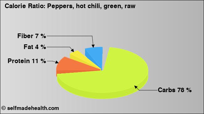Calorie ratio: Peppers, hot chili, green, raw (chart, nutrition data)