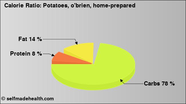 Calorie ratio: Potatoes, o'brien, home-prepared (chart, nutrition data)