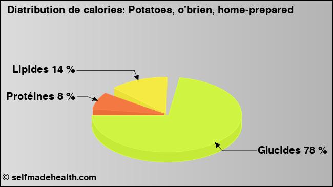 Calories: Potatoes, o'brien, home-prepared (diagramme, valeurs nutritives)
