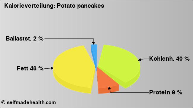 Kalorienverteilung: Potato pancakes (Grafik, Nährwerte)