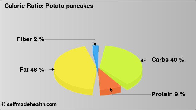 Calorie ratio: Potato pancakes (chart, nutrition data)