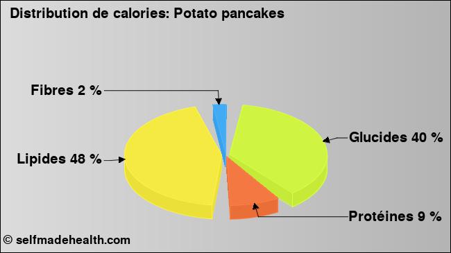 Calories: Potato pancakes (diagramme, valeurs nutritives)
