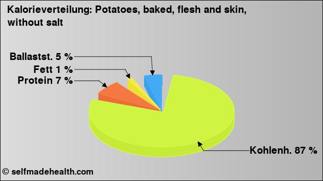 Kalorienverteilung: Potatoes, baked, flesh and skin, without salt (Grafik, Nährwerte)