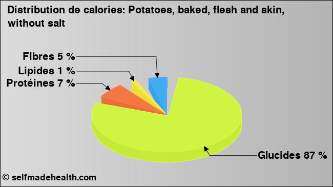 Calories: Potatoes, baked, flesh and skin, without salt (diagramme, valeurs nutritives)