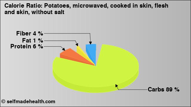Calorie ratio: Potatoes, microwaved, cooked in skin, flesh and skin, without salt (chart, nutrition data)