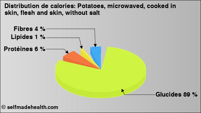Calories: Potatoes, microwaved, cooked in skin, flesh and skin, without salt (diagramme, valeurs nutritives)