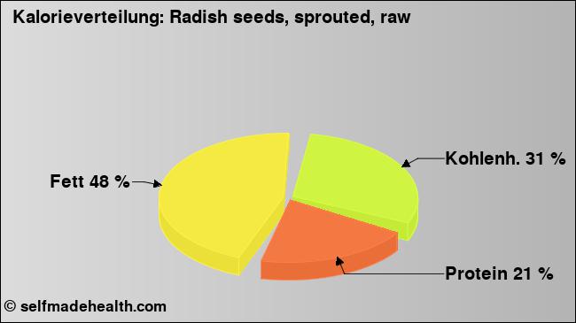 Kalorienverteilung: Radish seeds, sprouted, raw (Grafik, Nährwerte)