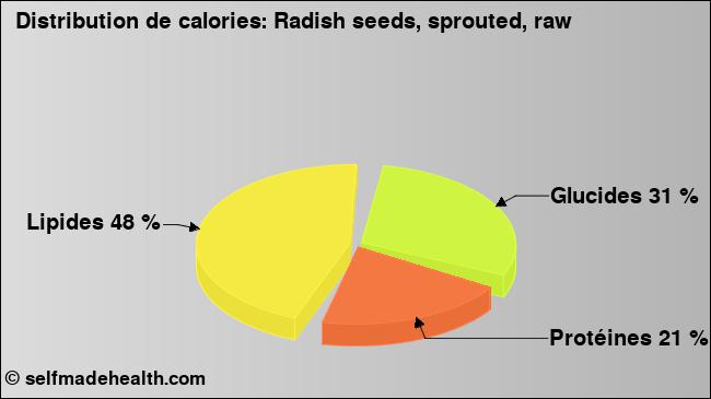 Calories: Radish seeds, sprouted, raw (diagramme, valeurs nutritives)