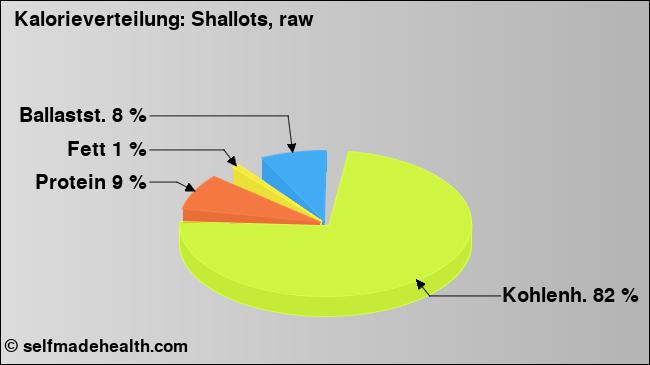 Kalorienverteilung: Shallots, raw (Grafik, Nährwerte)