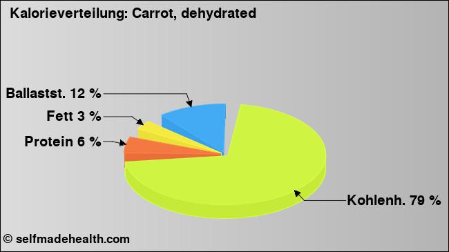 Kalorienverteilung: Carrot, dehydrated (Grafik, Nährwerte)
